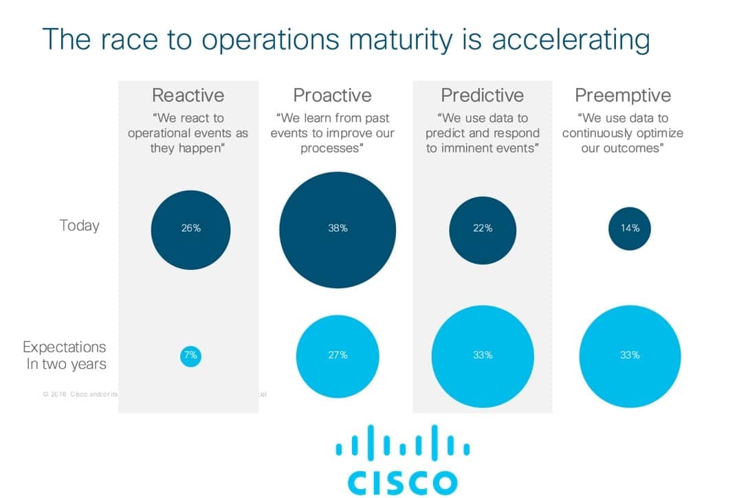Cisco Measures the State of IT Operations Readiness