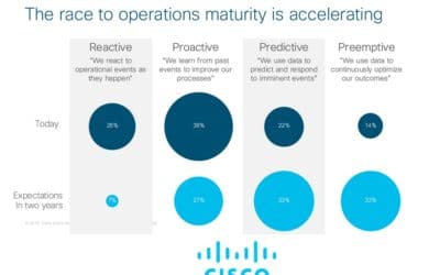 Cisco Measures the State of IT Operations Readiness